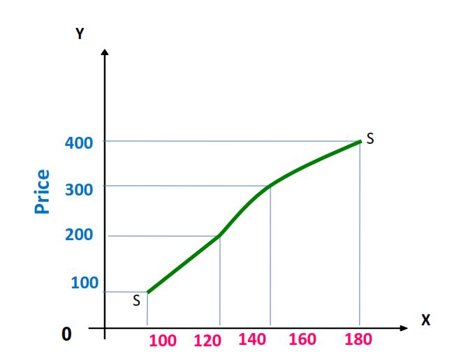 Law of Supply, Individual and Market Supply Its Curve and Elasticity